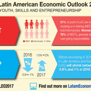 GDP in Latin America & the Caribbean will shrink by 0.9% to 1% in 2016, the second consecutive year of negative growth; Read more in LATAM Economic Outlook just out, with a focus on youth http://bit.ly/2eYylMZ